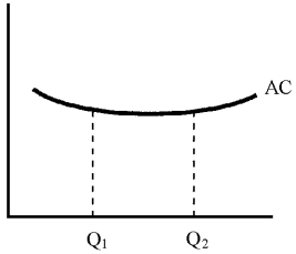 Figure 11-8    -Given the average cost curve shown in Figure 11-8 for dry cleaning, where Q₁ is the quantity demanded in a small town, and Q₂ for a larger town, you would expect dry cleaning to be a monopoly A)  in a small town, but not a large one. B)  in both large and small towns. C)  in a large town, but not a small one. D)  only if the process is patented.