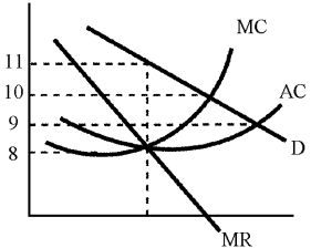 Figure 11-9    -In Figure 11-9, which of the following is true? A)  MC = P B)  MC = MR C)  MU > MR D)  MU < MC