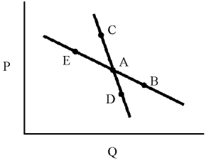 Figure 12-3    -Oligopolist A cuts price in an attempt to enlarge his share of the market.His competitors fail to retaliate with price cuts.In this case, in Figure 12-3, oligopolist A will move from point A to which point? A)  B B)  C C)  D D)  E
