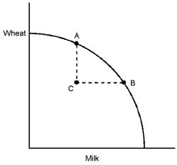 Figure 14-5    -Figure 14-5 contains a production possibilities frontier for wheat and milk production.Explain why Point C is not a point where resources are being used efficiently.