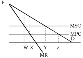 Figure 15-1    -Figure 15-1 describes conditions in the monopolized weezil industry.If the government replaces the monopolist with perfectly competitive firms and forces these firms to take account of all the costs and benefits they impose on society, the industry will produce an output equal to A)  W. B)  X. C)  Y. D)  Z.
