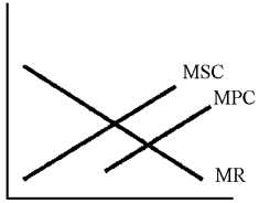 Figure 15-2    -The firm illustrated in Figure 15-2 is producing A)  less than it would if the external costs were internalized. B)  more than it would if external costs were internalized. C)  a beneficial externality. D)  at the socially optimal point.