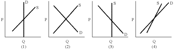 Figure 18-3    -In which panel of Figure 18-3 would an excise tax be borne entirely by the supplier? A)  1 B)  2 C)  3 D)  4