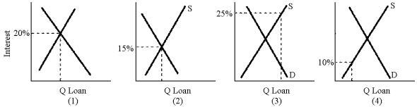 Figure 19-3    -Which panel in Figure 19-3 represents the case of an effective usury law? A)  1 B)  2 C)  3 D)  4
