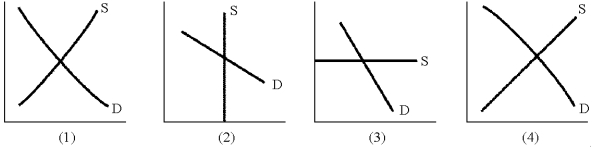 Figure 19-4    -The panels in Figure 19-4 represent the supply and demand conditions for a factor of production.In which case is the factor not earning any rent? A)  1 B)  2 C)  3 D)  4