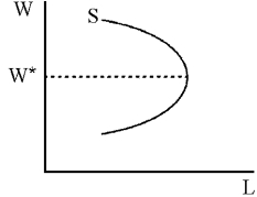 Figure 20-3    -Figure 20-3 shows a worker's backward-bending supply curve of labor.Which of the following statements is correct? A)  The substitution effect of a change in the wage dominates the income effect at all points on the curve. B)  The income effect of a change in the wage dominates the substitution effect at all points on the curve. C)  Above W*, the substitution effect of a change in the wage dominates the income effect; below W*, the income effect dominates the substitution effect. D)  Above W*, the income effect of a change in the wage dominates the substitution effect; below W*, the substitution effect dominates the income effect.