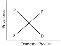 Figure 5-2    -In Figure 5-2, if the aggregate demand curve shifts outward over time, the economy will A)  experience inflation. B)  see a sustained decrease in the price level. C)  experience a significant decrease in unemployment. D)  experience economic recession.