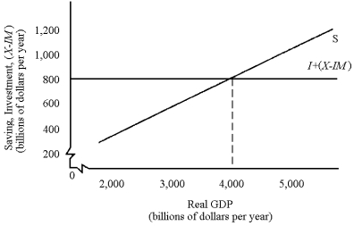 Figure 9-3    -In Figure 9-3, saving at equilibrium GDP is. A)  $1,200 billion. B)  $1,000 billion. C)  $800 billion. D)  $600 billion. E)  $400 billion.