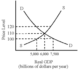 Figure 10-1    -If the price level in Figure 10-1 were 100, A)  firms would have to lower their prices. B)  inventories would be accumulating. C)  shortages of goods would exist. D)  aggregate quantity demanded would exceed aggregate quantity supplied. E)  both c and d would occur.