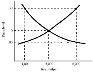Figure 10-4    -In Figure 10-4, if full employment occurs at an output level of 4,000 and the economy is currently at an output level of 5,000 then we can expect a(n)  A)  increase in autonomous consumer spending that shifts the aggregate demand curve to the left. B)  increase in wages that will shift the aggregate supply curve to the left. C)  decrease in investment spending that shifts the aggregate demand curve to the left. D)  decrease in wages that will shift the aggregate supply curve to the left.