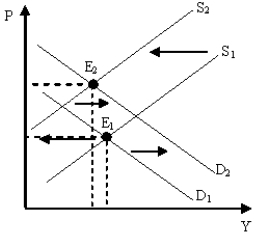 Figure 10-8    -Figure 10-8 describes which of the following periods in the U.S.? A)  1930s B)  1973-1975 C)  late 1990s D)  2007-2009
