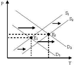 Figure 10-9    -Figure 10-9 describes which of the following periods in the U.S.? A)  1930s B)  1973-1975 C)  late 1990s D)  2007-2009