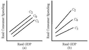 Figure 11-3    -In Figure 11-3, which line represents the change in the consumption schedule caused by an increase in the personal income tax? A)  C₁ in graph (a)  B)  C₂ in graph (a)  C)  C₁ in graph (b)  D)  C₂ in graph (b) 