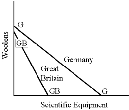Figure 18-1    -In Figure 18-1, A)  Great Britain has an absolute advantage over Germany in the production of both scientific equipment and woolens. B)  Germany has a comparative advantage over Great Britain in the production of woolens. C)  Great Britain has a comparative advantage in the production of woolens. D)  Great Britain should export scientific equipment to Germany, and Germany should export woolens to Great Britain.