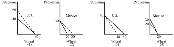 Figure 18-3    -In Figure 18-3, the solid lines represent the respective production possibilities curves for the United States and Mexico.Which graphs show the correct consumption possibilities curves (dashed lines)  after an agreement is reached to trade 1 unit of wheat for 1 unit of petroleum? A)  (1)  and (4)  B)  (1)  and (2)  C)  (2)  and (3)  D)  (3)  and (4) 