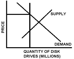 Figure 18-10    -Figure 18-10 shows the effect on the market for disk drives of a(n)  A)  quota. B)  tariff. C)  export subsidy. D)  import subsidy. E)  export tax.