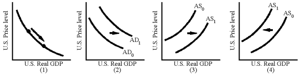 Figure 20-5    -Which of the graphs in Figure 20-5 are consistent with a depreciation of the U.S.dollar and an increase in net exports caused by a decrease in U.S.interest rates? A)  1 B)  2 C)  3 D)  4