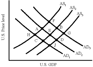 Figure 20-6    -In Figure 20-6, an expansive monetary policy in a closed economy results in an equilibrium at point E.In our open economy, allowing for the induced change in the currency exchange rate, the final equilibrium will be at a point like A)  B. B)  F. C)  J. D)  H.