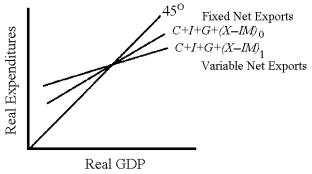Figure 20-9    -In Figure 20-9, the C + I + G + (X - IM) ₁ line is flatter than the C + I + G + (X - IM) ₀ line because the A)  (X - IM) 1 line indicates that net exports decline as GDP rises. B)  (X - IM) 1 line indicates that net exports rise as GDP rises. C)  multiplier is greater for the (X - IM) 1 line. D)  (X - IM) 1 line indicates that tariffs, quotas, and other trade barriers are keeping net exports below their full potential.