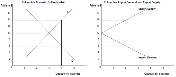 The first panel in the following figure shows the domestic demand (D) and supply (S) curves of Columbian coffee and the second panel shows the import demand and export supply of Columbian coffee in the international market. Figure 34.1   Refer to Figure 34.1.The autarky equilibrium price of coffee in Columbia is: A) $16. B) $8. C) $10. D) $12. E) $14.