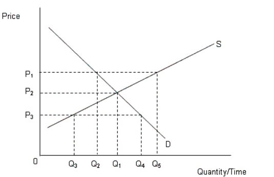 The following figure shows the demand (D) and supply (S) curves of human organs Figure 32.5   In Figure 32.5, the equilibrium quantity of human organs in the market is: A) Q<sub>5</sub>. B) Q<sub>2</sub>. C) Q<sub>3</sub>. D) Q<sub>1</sub>. E) Q<sub>4</sub>.