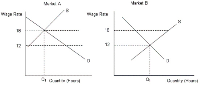 The figures given below show the demand (D) and supply (S) curves of labor in two different markets. Figure 29.3   From Figure 29.3, calculate the amount of the wage differential. A) $6 B) $18 C) $2 D) $20 E) $15