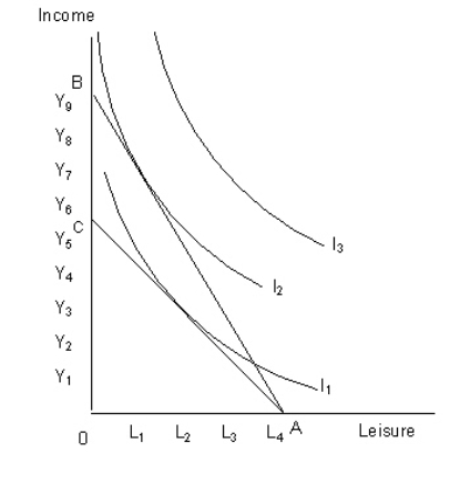 The figure given below shows the income-leisure trade off of an individual. Figure 29.6   AB and AC: Income constraints of the individual I<sub>1</sub>, I<sub>2</sub>, and I<sub>3</sub> curves show the income leisure choices of the individual. Which of the following factors is likely to be responsible for the inward rotation of the income constraint from AB to AC in Figure 29.6? A) An increase in income B) An increase in demand for labor C) An increase in the income tax rate D) A decrease in the opportunity cost of labor E) A decrease in the supply of labor