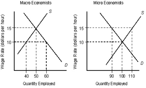 The following figures show the demand (D) and supply (S) curves of micro and macro economists. Figure 29.7   In Figure 29.7, assume that micro- and macroeconomists must be paid the same because of comparable-worth laws.If the wage is $12, then: A) there is a shortage of macroeconomists and a surplus of microeconomists. B) there is a shortage of microeconomists and a surplus of macroeconomists. C) there is a shortage of both macroeconomists and microeconomists. D) there is a surplus of both macroeconomists and microeconomists. E) the labor market for economists as a whole is in equilibrium.