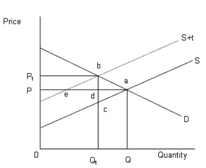 The figure given below shows the demand and supply curves of automobiles. Figure 13.3   In the figure, D: Demand curve of automobiles S: Supply of automobiles prior to the tax S+t: Supply of automobiles after the tax Figure 13.3 represents a situation of: A) positive externality. B) Pareto efficiency. C) negative externality. D) tragedy of commons. E) free rider problem.