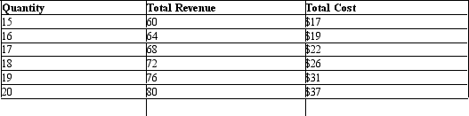 The table given below shows the total revenue and total cost of a firm at different levels of output. Table 23.2   Consider the perfectly competitive firm described in Table 23.2.How many units of the good should the firm produce to maximize profit? A) 16 units B) 17 units C) 18 units D) 19 units E) 20 units