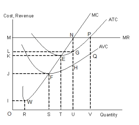 The figure given below shows the revenue and cost curves of a perfectly competitive firm. Figure 23.1   In Figure 23.1, average fixed cost at the profit-maximizing output is equal to ______. A) UH B) UG C) GH D) UN E) HN