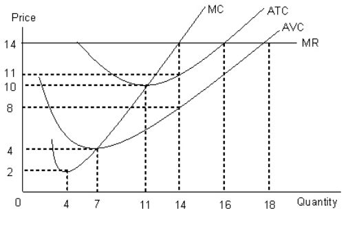 The figure given below shows the revenue and the cost curves of a perfectly competitive firm. Figure 23.3   In Figure 23.3, the firm will have to suspend its operations if the price falls below _____. A) $2 B) $4 C) $10 D) $11 E) $14