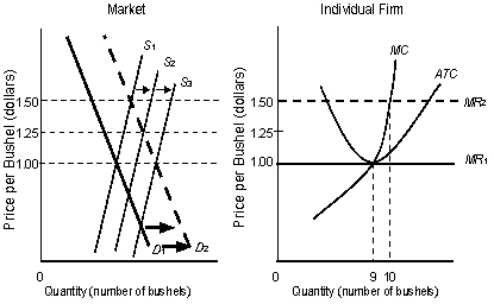 The following figure shows equilibrium at the industry and firm level. Figure 23.6   In the figure, S<sub>1</sub>, S<sub>2</sub>, S<sub>3 </sub>are the market supply curves. D<sub>1</sub> and D<sub>2</sub> are the market demand curves. MC is the marginal cost curve of the firm. MR<sub>1</sub> and MR<sub>2 </sub>are the marginal revenue curves of the firm. ATC is the average-total-cost curve of the firm. According to Figure 23.6, in the long run, the firm: A) will produce at quantity 9 and price $1.50. B) will produce at quantity 9 and price $1. C) will produce at quantity 10 and price $1.50. D) will produce at quantity 19 and price $1.25. E) will shut down.