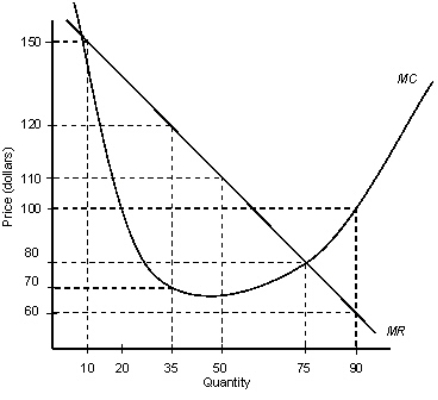 The following graph shows the marginal revenue (MR) and marginal cost (MC) curves of an imperfectly competitive firm. Figure 22.2   Refer to Figure 22.2.If the current production level is 90 and the firm wishes to maximize profit, it should: A) leave the current production level unchanged. B) decrease the quantity produced to 75. C) decrease the quantity produced to 50. D) decrease the quantity produced to 35. E) increase production until MR = MC.