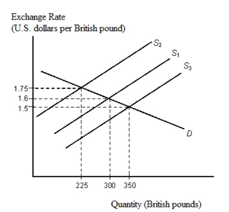 The figure given below depicts the foreign exchange market for British pounds traded for U.S.dollars. Figure 22.2   Refer to Figure 22.2.At the initial equilibrium point, with demand curve D and supply curve S<sub>1</sub>: A) the price of dollar per British pound is $1.50 and the quantity of British pounds being traded is 225. B) the price of dollar per British pound is $1.60 and the quantity of British pounds being traded is 225. C) the price of dollar per British pound is $1.60 and the quantity of British pounds being traded is 300. D) the price of dollar per British pound is $1.75 and the quantity of British pounds being traded is 350. E) the price of dollar per British pound is $1.75 and the quantity of British pounds being traded is 300.