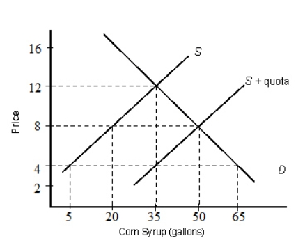 The figure below shows the demand (D) and supply (S) curves of corn syrups. Figure 21.3   In Figure 21.3, what are the equilibrium price and quantity in the absence of trade? A) $8, 50 gallons B) $12, 35 gallons C) $8, 35 gallons D) $4, 20 gallons E) $16, 50 gallons