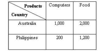 The data in the table below assumes that with the same quantity of resources, both Australia and Philippines produces food and computers.Australia can make 1, 000 computers or 2, 000 units of food in a day, and the Philippines can make 200 computers or 1, 200 units of food in a day. Table 20.2   According to Table 20.2, Australia has an: A) absolute advantage in the production of only food. B) absolute advantage in the production of both food and computers. C) absolute disadvantage in the production of both food and computers. D) absolute advantage in the production of only computers. E) absolute disadvantage in the production of food.