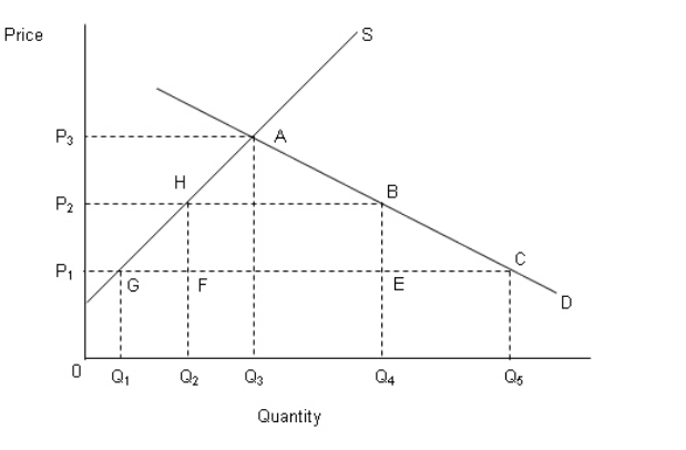 The figure below shows the demand (D) and supply (S) curves of a good produced domestically in an economy as well as traded in the international market. Figure 20.1   In the figure, P<sub>1</sub>: Price of the good in the international market. P<sub>2</sub>: Price of the good in the domestic market after the imposition of tariff by the government. P<sub>3</sub>: No-trade price of the good in the domestic market. According to Figure 20.1, the tariff revenue earned by the domestic government is equal to the: A) area ABEFH. B) area FEQ<sub>4</sub>Q<sub>2</sub>. C) area ABH. D) area HFP<sub>1</sub>P<sub>2</sub>. E) area BEFH