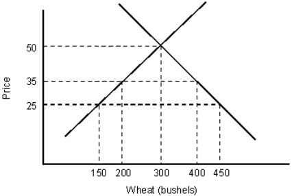 The figure given below depicts the negatively sloped demand and positively sloped supply curves of wheat in a country. Figure 20.2   In Figure 20.2, if the world price per bushel of wheat is $25, how much wheat will be imported? A) 450 bushels B) 350 bushels C) 200 bushels D) 150 bushels E) 300 bushels