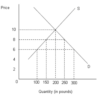 The figure below shows the demand (D) and supply (S) curves of cocoa in the U.S. Figure 20.4   Refer to Figure 20.4.Assume that Ghana is the only cocoa exporter supplying cocoa in the world market at $6 per pound.If the U.S.enters into a free trade agreement (FTA) with Ghana, what would be its total cocoa imports? A) 100 pounds B) 300 pounds C) 200 pounds D) 150 pounds E) 250 pounds