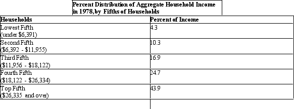 The table below shows the distribution of income in the U.S.in the year 1978. Table 19.1   Refer to Table 19.1.What percentage of income is received by the bottom 20% of the households? A) 10.3% B) 43.9% C) 24.7% D) 4.3% E) 16.9%