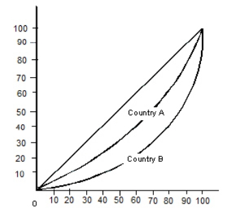 The figure given below shows the Lorenz curves of two countries (Country A and Country B) . Figure 19.2 Total income (cumulative percentage)    Total population (cumuative percentage)  In Figure 19.2, the poorest 60 percent of the population in Country B receive: A) 30 percent of the national income. B) 40 percent of the national income. C) 60 percent of the national income. D) 20 percent of the national income. E) 10 percent of the national income.