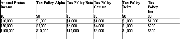The table given below shows the absolute tax amounts under five different tax policies for respective income levels. Table 19.2   Refer to Table 19.2.The example of a progressive tax is the: A) tax policy Eta. B) tax policy Delta. C) tax policy Alpha. D) tax policy Beta. E) tax policy Gamma.