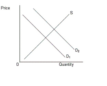 The figure given below shows the demand (D<sub>1 </sub>and D<sub>2</sub>) and supply (S) curves of medical care. Figure 18.1   Refer to Figure 18.1.One possible reason for the shift of the demand curve from D<sub>1 </sub>to D<sub>2</sub> is the: A) increase in the cost of producing new drugs. B) restriction imposed by the government on the sale of new drugs. C) emergence of Medicare and Medicaid programs of the U.S.government. D) economies of scale experienced while producing medical care. E) decrease in the cost of producing medical care.