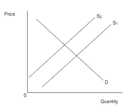 The figure given below shows the demand (D) and supply (S<sub>1</sub> and S<sub>2</sub>) curves of medical care. Figure 18.2   Refer to Figure 18.1.The possible reason behind the shift of the supply curve from S<sub>1</sub> to S<sub>2 </sub>is: A) increased preference for herbal medicine among the people. B) increase in the marginal cost of producing medical care. C) increase in the per capita income of the people. D) economies of scale being experienced in the production of medical care. E) greater health consciousness among the people.