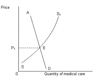 The figure below shows the demand (AD) and supply (SS<sub>1</sub>) curves of medical care. Figure 18.4   Refer to Figure 18.4.If the third-party system now induces those people to avail medical care who were earlier not willing to avail it, the demand curve AD would: A) shift inward. B) become perfectly elastic. C) become vertical. D) remain unchanged. E) shift outward.