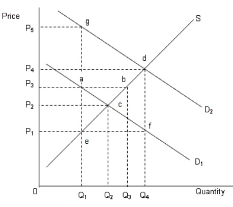 The figure given below shows the demand curves [D<sub>1 </sub>and D<sub>2</sub>] and the supply curve [S<sub>1</sub>] of capital. Figure 16.1   In Figure 16.1, if the initial demand curve is D<sub>1</sub>, the equilibrium quantity of capital demanded is: A) Q<sub>1</sub>. B) Q<sub>3</sub>. C) 0. D) Q<sub>4</sub>. E) Q<sub>2</sub>.