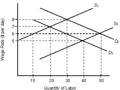 The figure given below shows the demand curves (D<sub>1</sub> and D<sub>2</sub>) and supply curves (S<sub>1</sub> and S<sub>2</sub>) of labor in the labor market. Figure: 15.2   According to Figure 15.2, assume that the market is in an initial equilibrium in which the labor supply is S<sub>1</sub> and the labor demand is D<sub>1</sub>.Then labor supply shifts from S<sub>1</sub> to S<sub>2 </sub>but the wage remains at its previous equilibrium level.Which of the following is true? A) The economy is still in equilibrium. B) There is a shortage of 20 workers. C) There is a shortage of 30 workers. D) There is a surplus of 30 workers. E) There is a surplus of 20 workers.