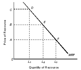 <strong>The following figure shows the marginal revenue product of a resource [MRP]: Figure 14.1   Assume that the resource market shown in Figure 14.1 is perfectly competitive.The MRP curve for the resource is negatively sloped because:</strong> A)the firm can sell more units of a good only at lower prices. B)the marginal physical product curve for the resource is negatively sloped. C)the resource gives increasing returns as more of the resource is employed. D)the firm hires more units of the resource at a higher price. E)average productivity of the resource increases as more units of the resource are used. <div style=padding-top: 35px> 