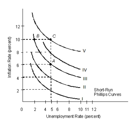 The figure given below shows the Phillips curves of the U.S.economy during early 1960s to late 1970s. Figure 14.2   Refer to Figure 14.2.If the natural rate of unemployment is 5 percent, which of the following would cause a movement along Phillips curve III from point A to point B? A) An inward shift of the aggregate demand curve B) An outward shift of the aggregate demand curve C) A movement down along the aggregate supply curve D) A movement down along the aggregate demand curve E) A movement up along the aggregate demand curve